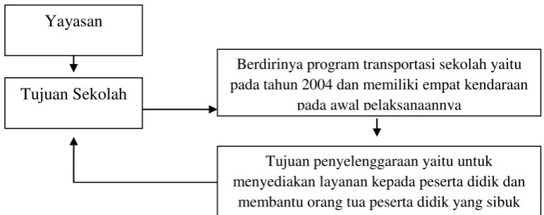 Gambar 1 Bagan Dasar-dasar Diselenggarakannya Transportasi Sekolah 