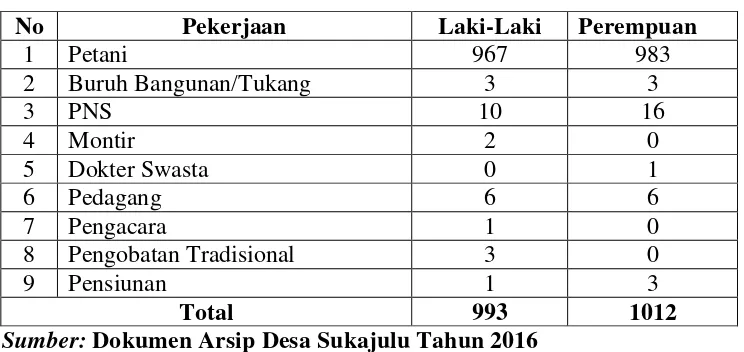 Tabel 4.1 Data Penduduk Berdasarkan Mata Pencaharian di Desa Sukajulu 