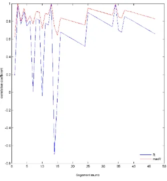 Figure 5. Asynchronous correlation coefficient 