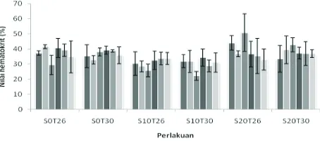 Gambar 4. Nilai hematokrit ikan nila pada berbagai perlakuan