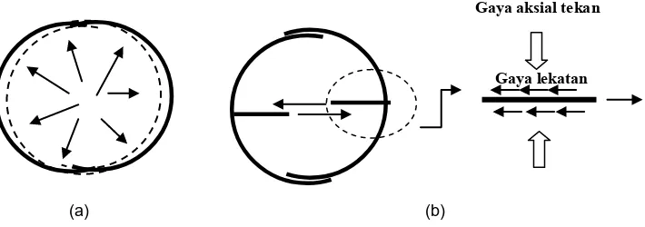 Gambar 4. Ilustrasi konsep pen-binder sebagai elemen pengikat (a) Pengekang lingkaran tanpa pen-binder (b) Pengekang lingkaran yang diberi pen-binder 