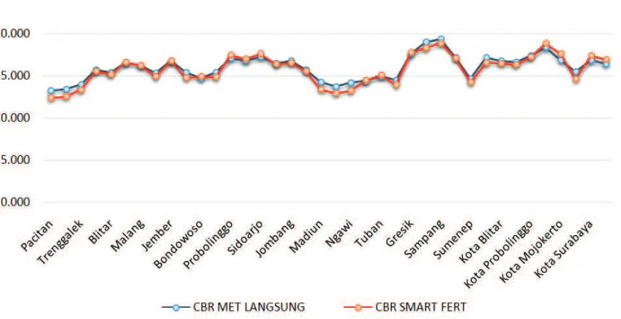 Gambar 4 CBR Hasil Olahan Smart Fert dan Sensus Penduduk 2010