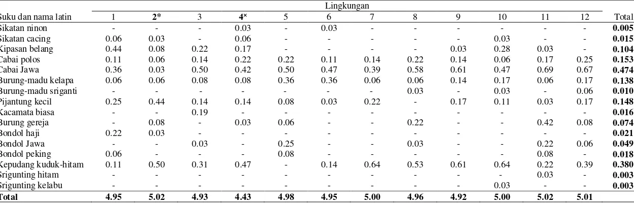 Tabel 4.3.  Sebaran dan frekuensi perjumpaan burung pada masing-masing lingkungan di PKT KRB (lanjutan) 