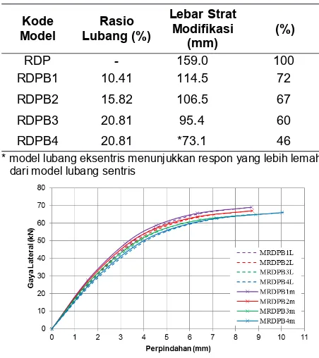 Tabel 3. Lebar strat DPB dengan lintel dimodifikasi  dari model DPB tanpa lintel  
