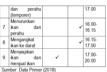Tabel 1. Rantai Nilai I Kegiatan Nelayan di Desa Tateli Weru Kecamatan Mandolang. 