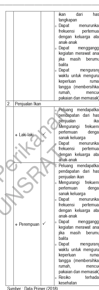 Tabel 3. Implikasi Gender pada Rantai Nilai Produk Nelayan di Desa Tateli Weru Kabupaten 