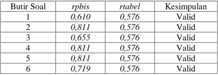 Tabel 4.1 Hasil Perhitungan Validitas Butir Soal  Butir Soal  rpbis  rtabel  Kesimpulan 