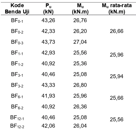 Tabel 4. Beban dan kapasitas lentur maksimum  benda uji  