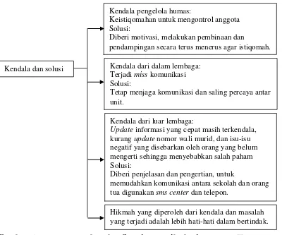 Gambar 4 Bagan Kendala dan Solusi yang Dihadapi Pengelola Humas SMP Ar-Rohmah Putri Malang 