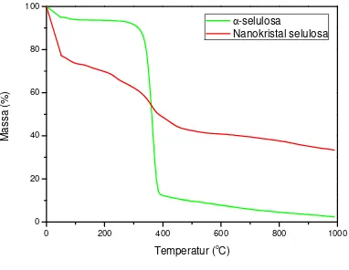 Gambar 4.4 Kurva TGA α-selulosa dan Nanokristal selulosa 