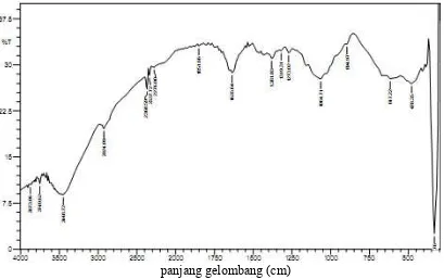 Gambar 4.6 Spektrum FTIR nanokristal selulosa 