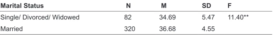 Table 1 Life Satisfaction from Different Marital Statuses