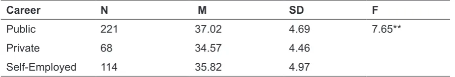 Table 2 Life Satisfaction from Different Education Level