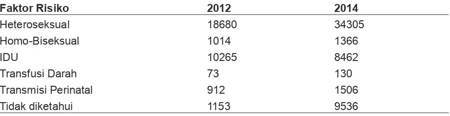 Tabel 1  Jumlah Kumulatif Kasus AIDS menurut Faktor Risiko, 2012 dan 2014