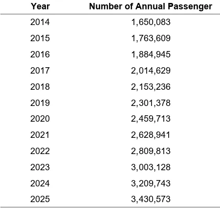 Table 2. Estimation of passsenger growth at Halim    Perdanakusuma Airport 