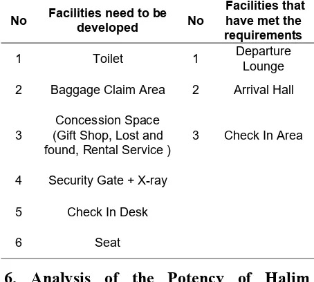 Table 5. Result of the analysis on the provision of airport passenger facility 