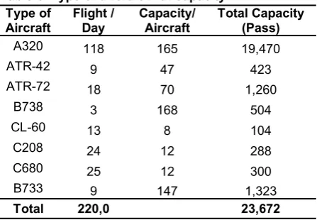 Table 6. Type of aircraft with capacity 