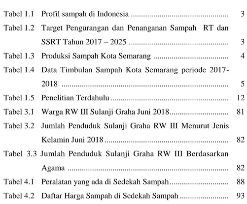 Tabel 1.1   Profil sampah di Indonesia ...............................................