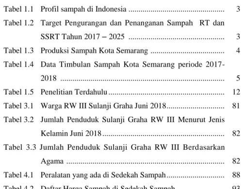 Tabel 1.1   Profil sampah di Indonesia ...............................................