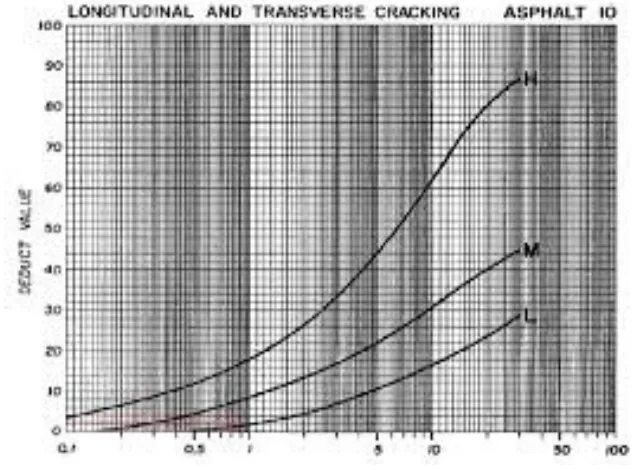 Gambar 2.8 Grafik  deduct value untuk aligator cracking