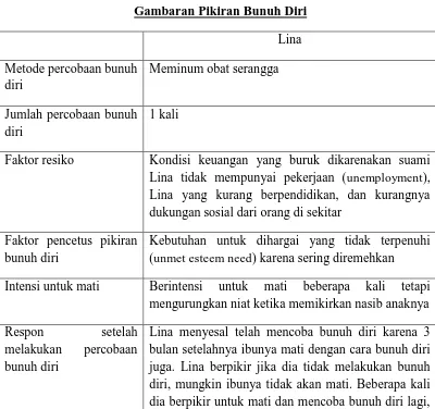 Tabel I Gambaran Pikiran Bunuh Diri 