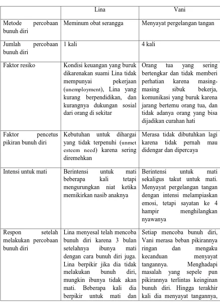 Tabel 3 Rekapitulasi Gambaran Pikiran Bunuh Diri 