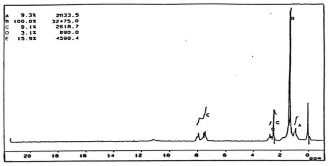 Gambar 2  Spektra spektrometer  1H-NMR 