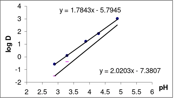Gambar 3.  Grafik hubungan  log D vs pH dengan [HPMSP]= 0,005 M 