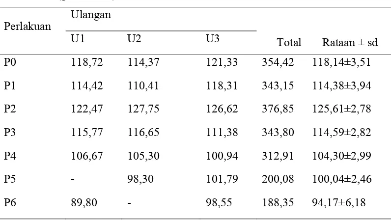 Tabel 8. Rataan konsumsi bahan kering pakan pada kelinci Rex jantan (g/ekor/hari) 