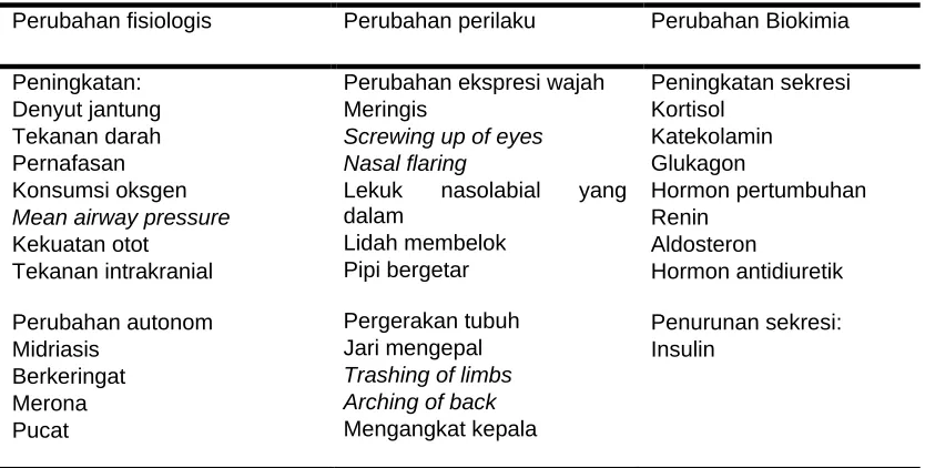 Tabel 2.1. Respon nyeri pada bayi4 