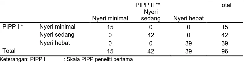 Tabel 4.2.  Kesesuaian penilaian skala nyeri PIPP antara 2 penilai 