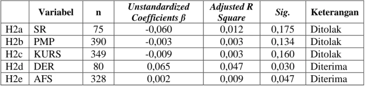 TABEL 3 Hasil Pengujian Hipotesis 2 (Model 2a, 2b, 2c, 2d, dan 2e)  Variabel  n  Unstandardized 