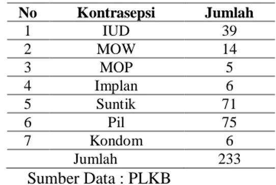 Tabel  7  Data  Jumlah  Penduduk  Dusun  Pulonasir, Desa Pulosari, Kecamatan  Bareng 