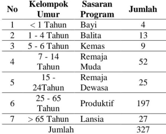 Tabel  5  Penggunaan  Kontrasepsi  di  Dusun  Sumberpelas,  Desa  Plabuhan  tahun  2017  No  Kontrasepsi  Jumlah  1  IUD  0  2  MOW  0  3  MOP  0  4  Implan  10  5  Suntik  38  6  Pil  7  7  Kondom  0  Jumlah  55  Sumber Data : PLKB 