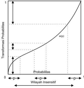 Gambar 1. Certainty effect dalam teori prospek (Dimodifikasi dari Wakker, 2010) 