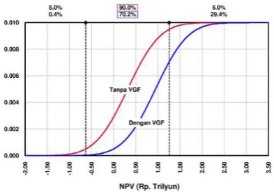 Gambar 4. Transformasi NPV menjadi v(NPV)
