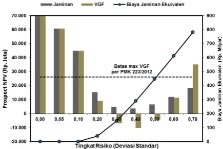 Gambar 6. Perbandingan dampak jaminan dan VGF untuk skenario risiko yang berbeda pada            