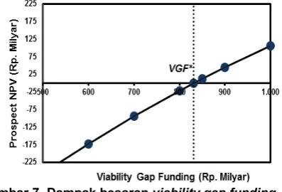 Gambar 7. Dampak besaran viability gap fundingterhadap prospek NPV pada skenario ekspektasi arus kas rendah dan deviasi standar = 0,26  