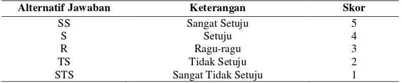 Tabel 1 Pedoman Pemberian Skor Jawaban Angket 