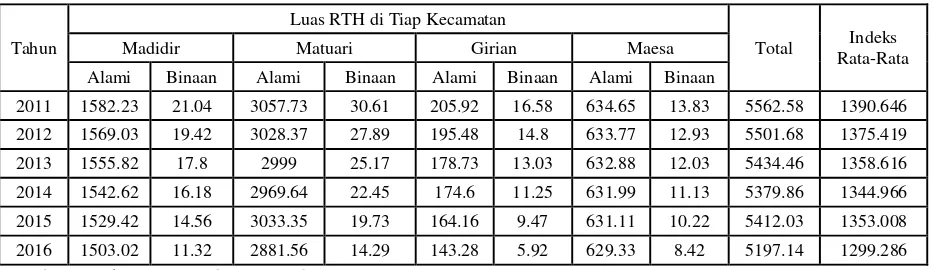 Tabel 2. Luas Ruang Terbuka Hijau Berdasarkan Kecamatan Tahun 2011-2016 