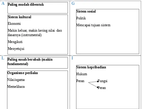 Tabel 1 Teori Struktural Fungsional