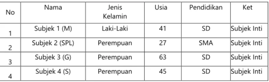 Tabel 1. Deskripsi Subjek Penelitian