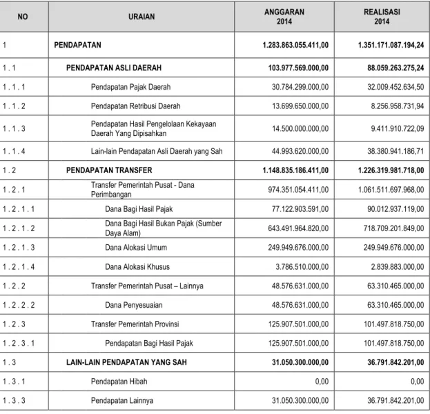 Tabel 5.1. Laporan Realisasi APBD TA 2014 