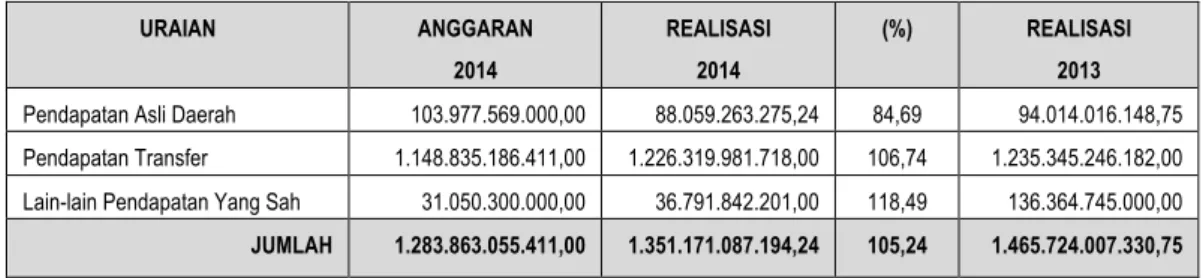 Tabel 5.2. Realisasi Pendapatan TA 2014 