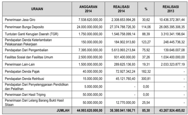 Tabel 5.7. Lain-lain PAD yang Sah TA 2014 
