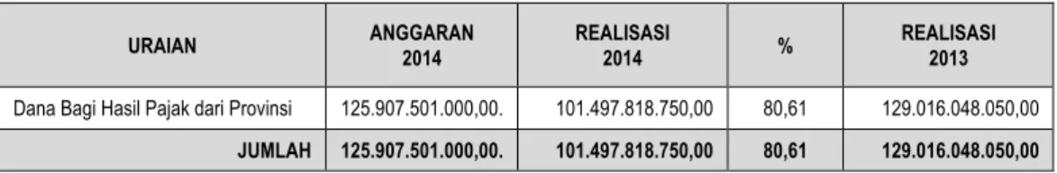 Tabel 5.14. Bagi Hasil Pajak Dari Provinsi TA 2014 
