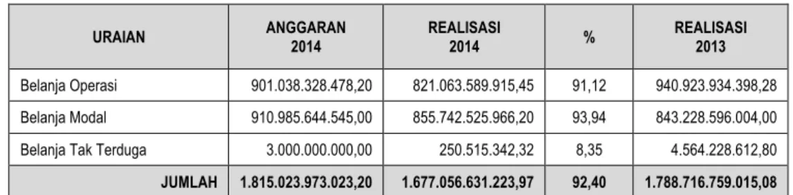 Tabel 5.16. Belanja Daerah TA 2014 