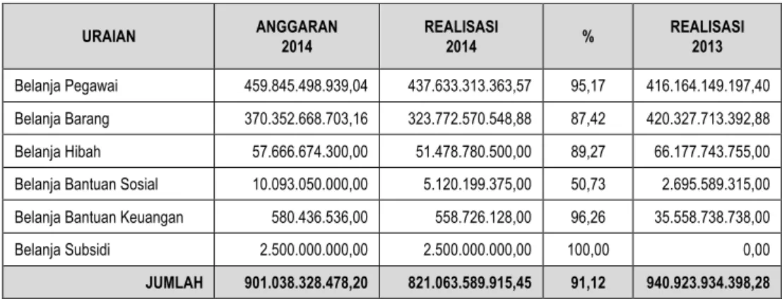 Tabel 5.17. Belanja Operasi TA 2014 