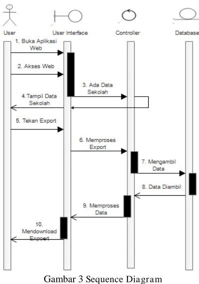 Gambar 3 Sequence Diagram 