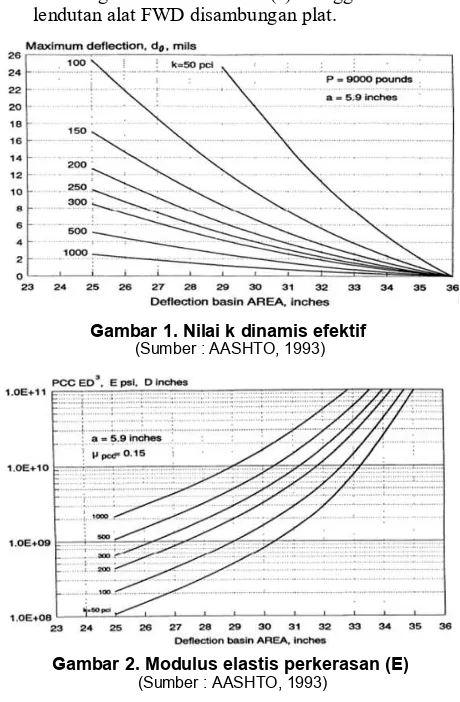 Gambar 1. Nilai k dinamis efektif  (Sumber : AASHTO, 1993) 